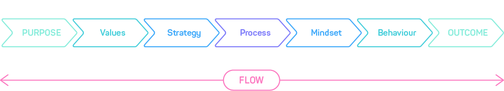 The Culture Flow System