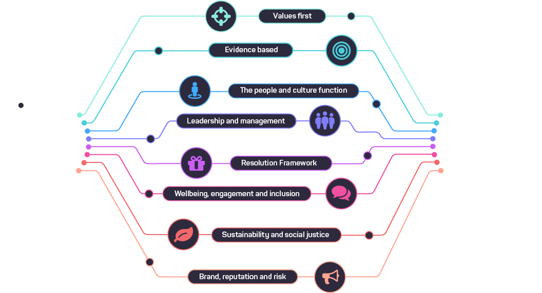 The Transformational Culture Model